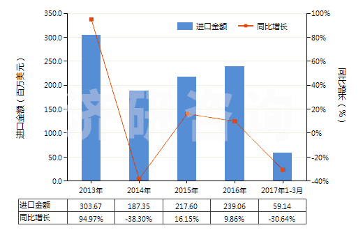 2013-2017年3月中國人用疫苗(HS30022000)進口總額及增速統(tǒng)計